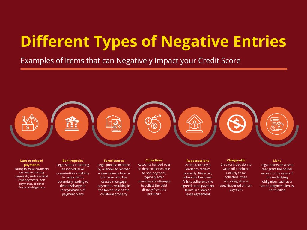 Types of Negative entries
