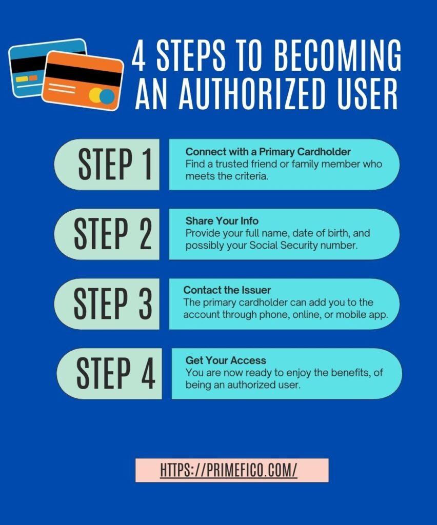 Steps to becoming an Authorized User